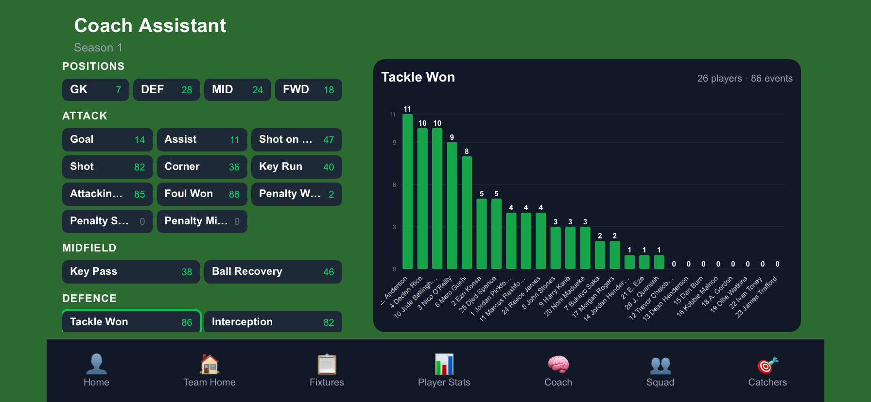 Coach Assistant bar chart comparing shots per player across the squad